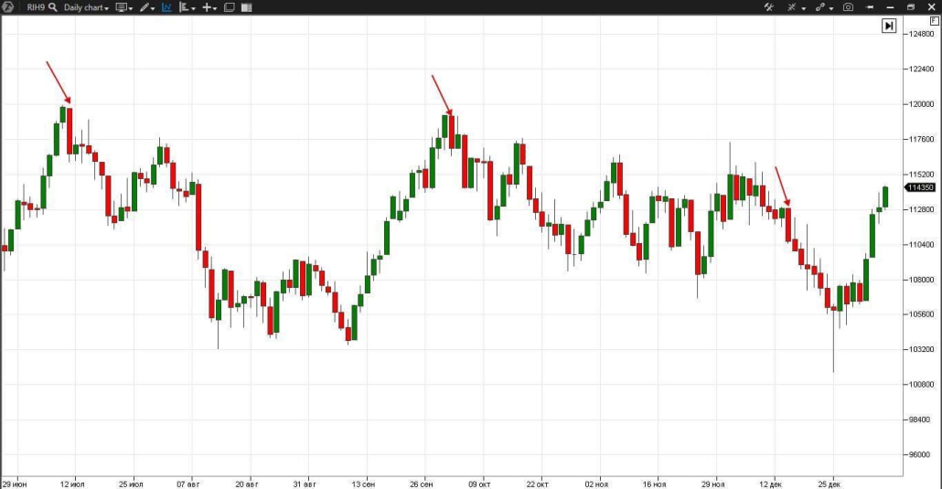 Свечной паттерн