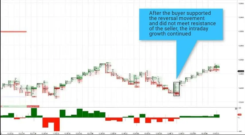 The buyer actively manifested himself in the footprint and supported the reversal movement