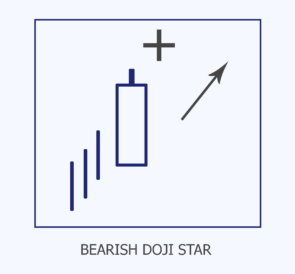 Свечной паттерн Doji star Bearish