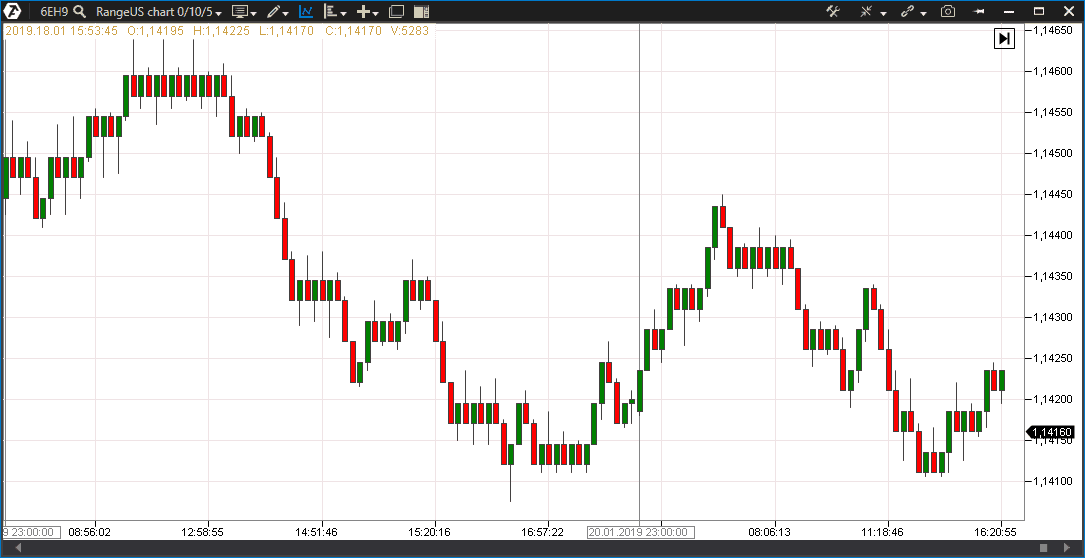 Example of the RangeUS chart on a 6E futures