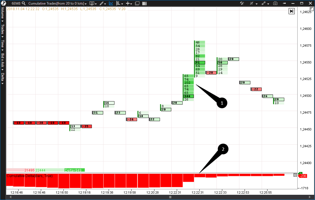 Working out stop loss orders resulted in the cumulative delta value decrease