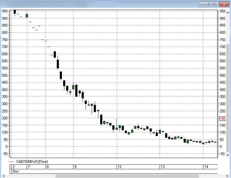 Temporary collapse of an option