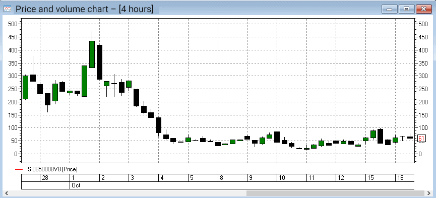 put option price chart