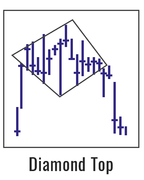 Diamond Top chart pattern