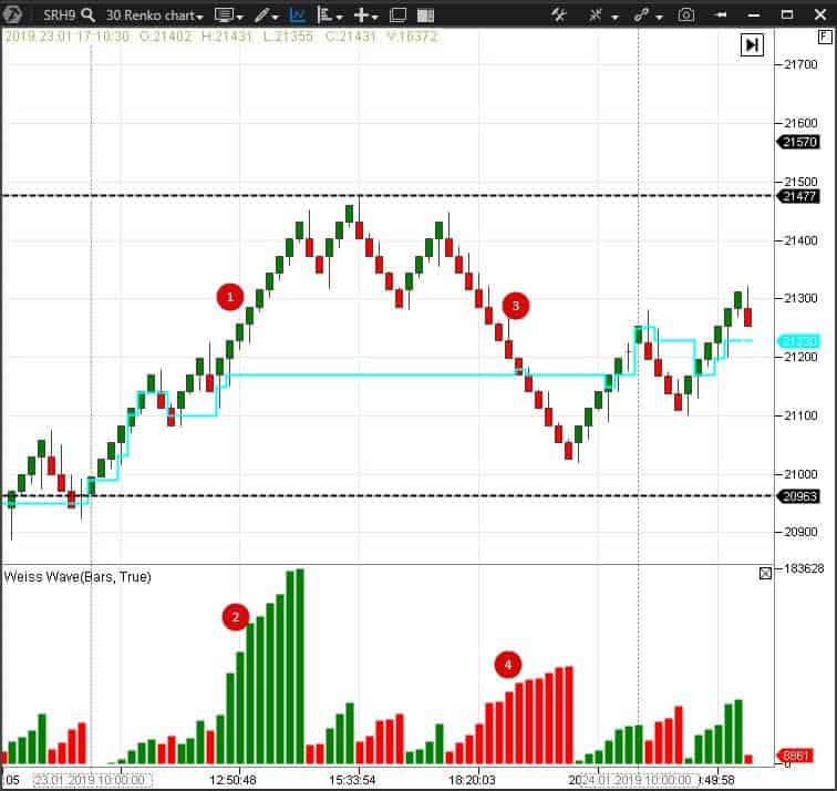 Technical Analysis: A Primer