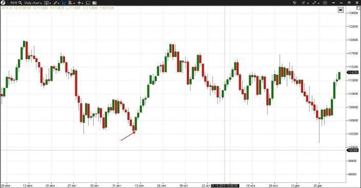 How to increase accuracy of candlestick patterns