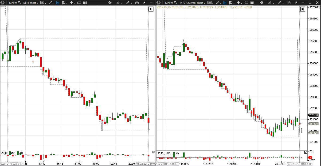 Reversal chart and standard 15-minute chart