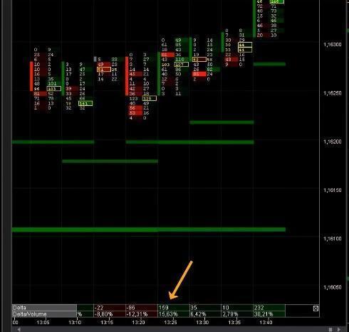 The breakdown is accompanied with a significant domination of market buyers