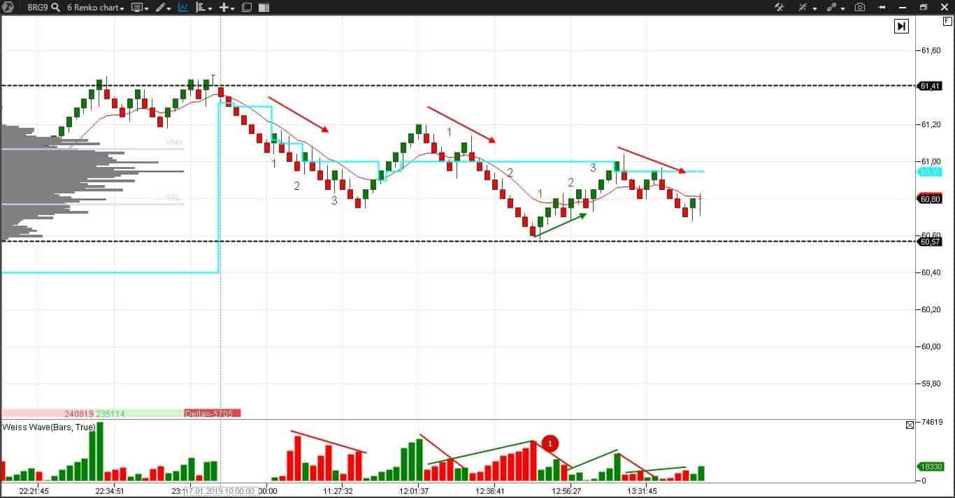 Weise Waves in the oil futures renko chart