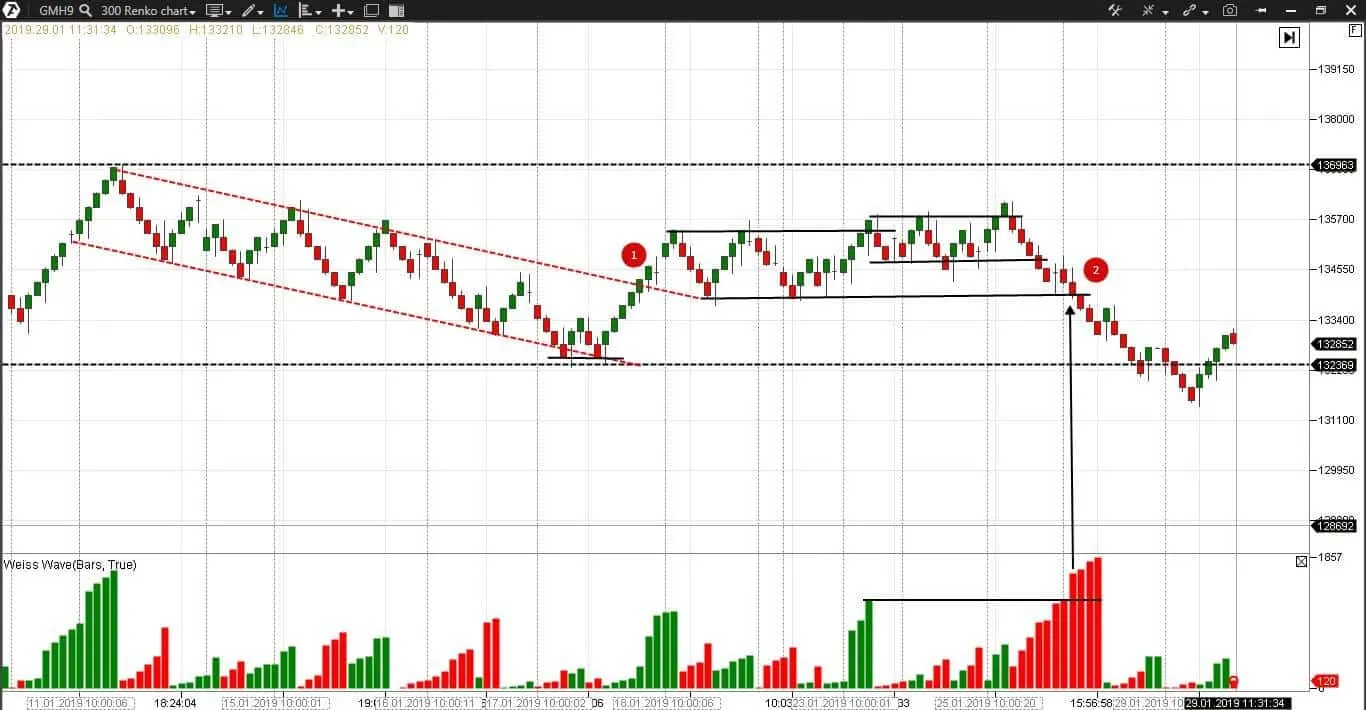 Weis Waves in a stock futures renko chart
