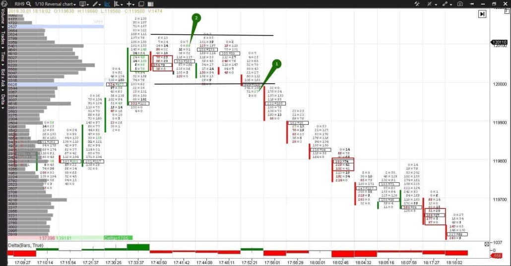Imbalance analysis in a trend