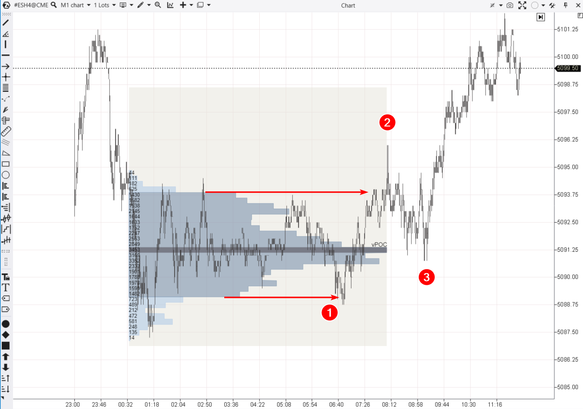 The ES futures market (E-mini S&P-500)