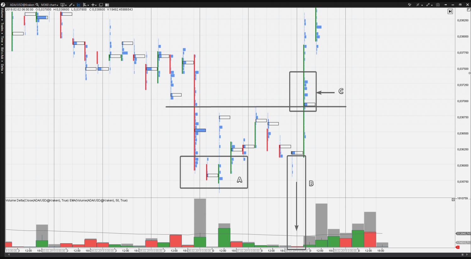 VSA And Cluster Analysis. No Demand And No Supply | ATAS