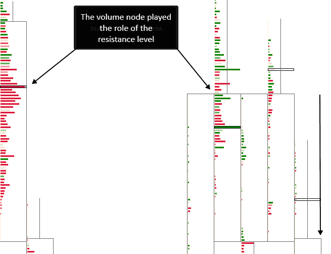 The cluster mode of display of volumes for the RangeUS chart