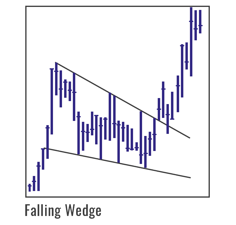 Falling Wedge chart pattern