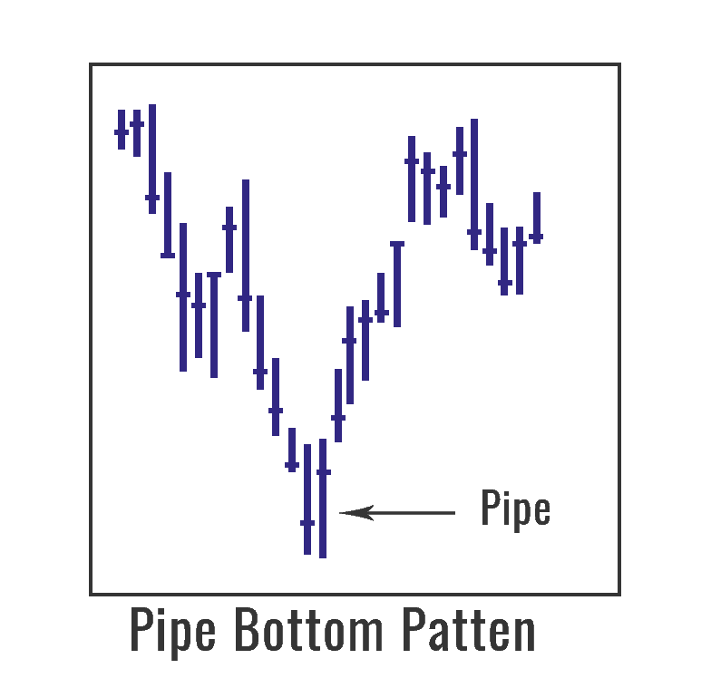 Pipe Bottom chart pattern