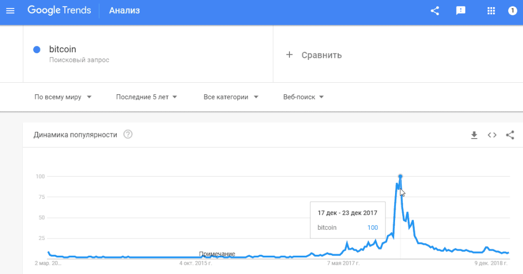 ульминация покупок на рынке биткоина