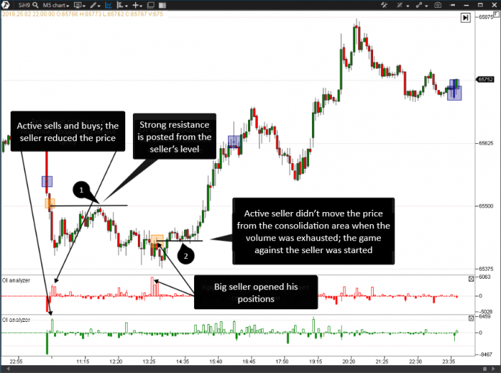 Oi Analyzer Indicator. Look For Low Risk Entries 