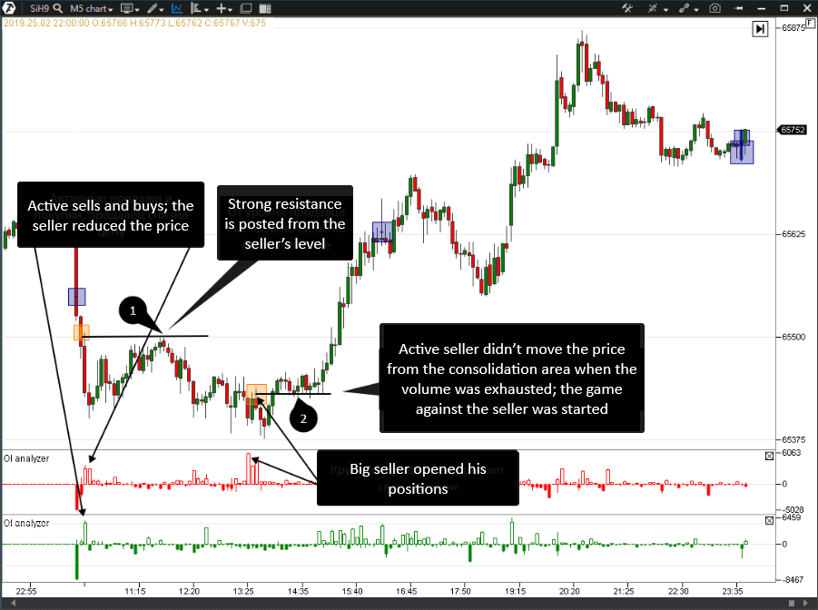 How to trade using the OI Analyzer Indicator