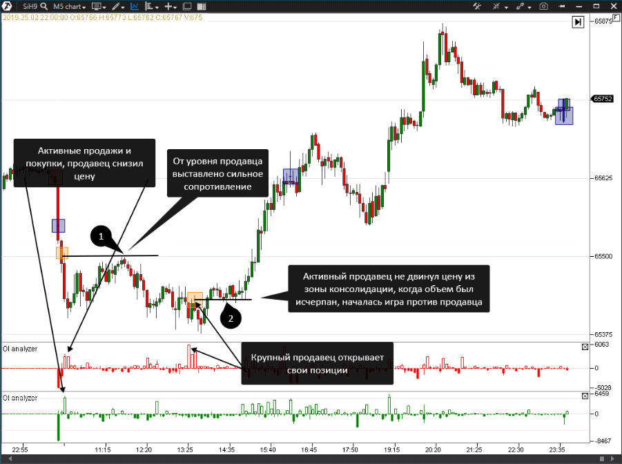 Активный уровень. Индикатор открытого интереса. Открытый интерес в трейдинге. Консолидация график. Размер позиции в трейдинге.