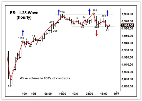 How the Weis Wave Indicator works