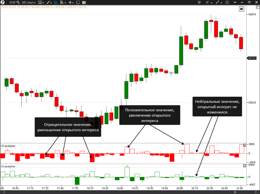 Индикатор OI Analyzer на графике