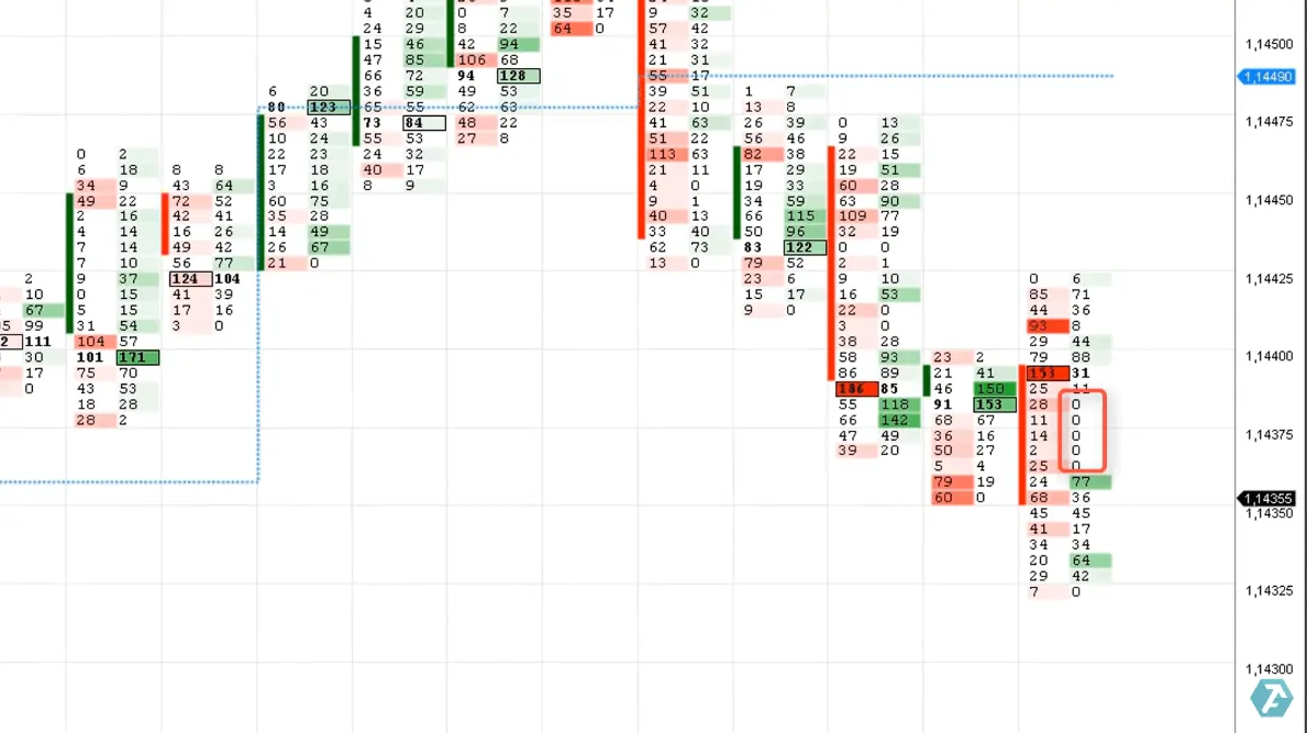 The stop losses triggering sign is absence of trades in one of the footprint columns