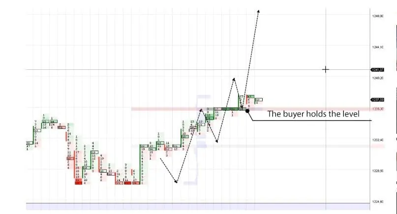 The price increases gradually up to the resistance level