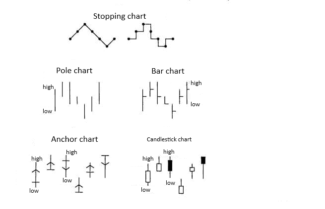 Evolutionary way to candlestick charts