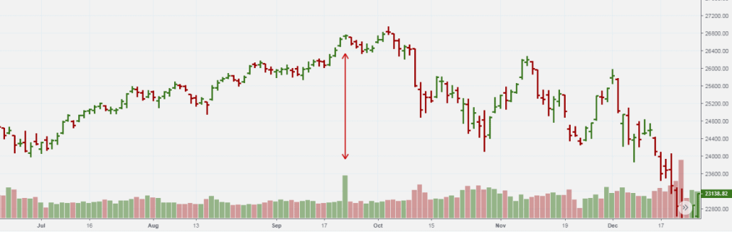 DJI, indice boursier, période de jour, fin de l'année 2018