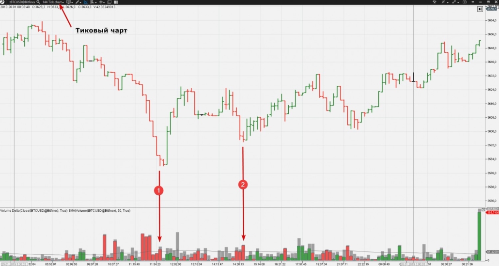 Graphique en ticks de la paire de crypto-monnaies BTCUSD sur la bourse Bitfinex, daté du 26 janvier 2019