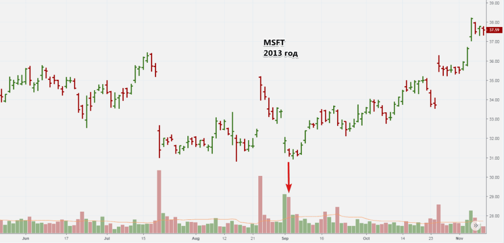 Marché des actions du MSFT, 2013