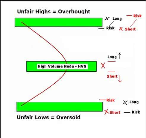 Market Profile trading principles
