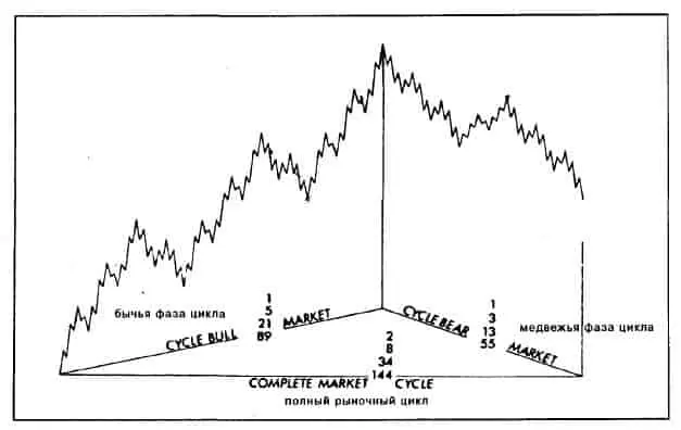 Picture from the wave theory trading book