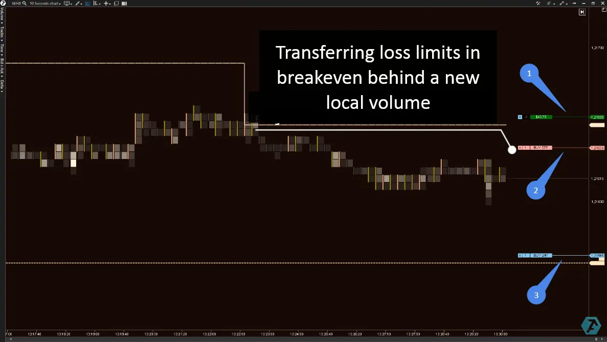 Transferring loss limits in breakeven behind a new local volume