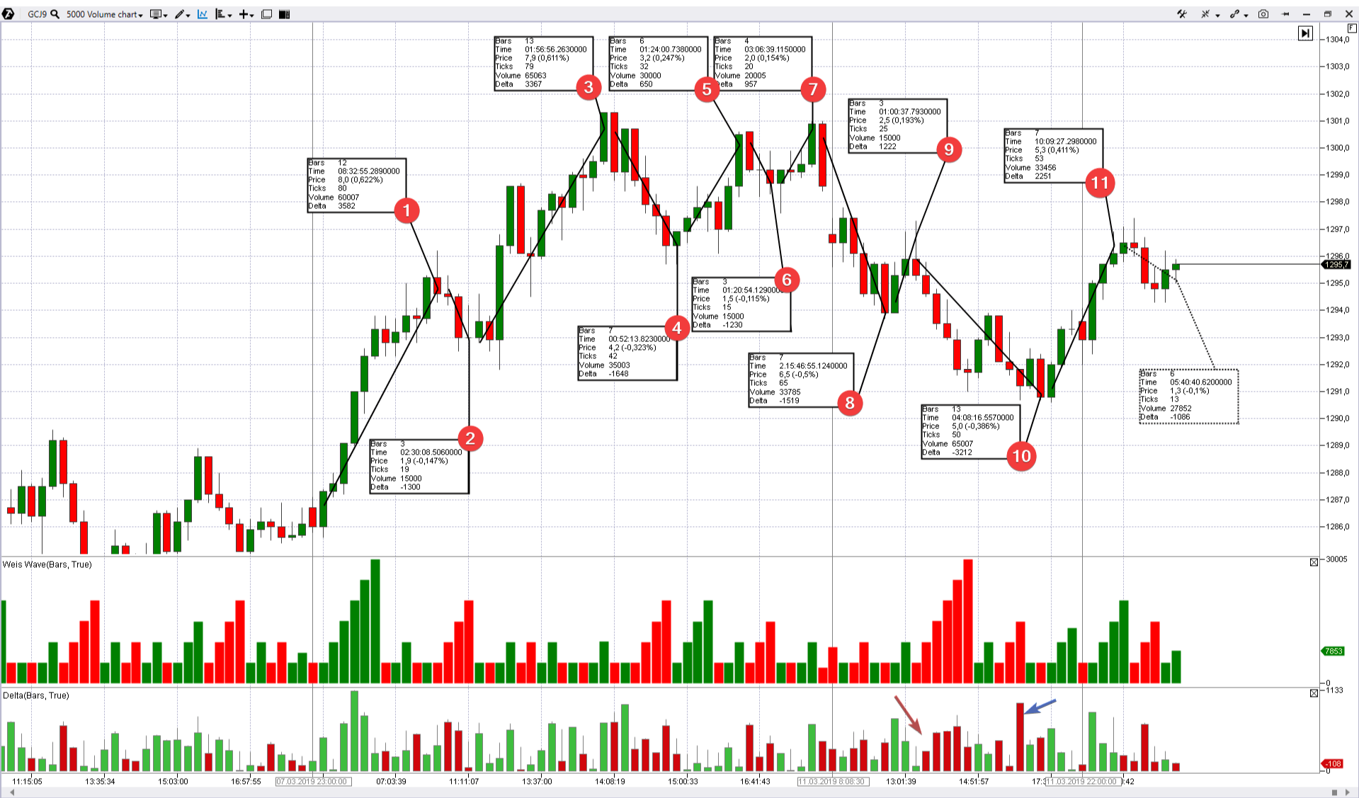 Weis Wave Indicator in the gold market файл gc
