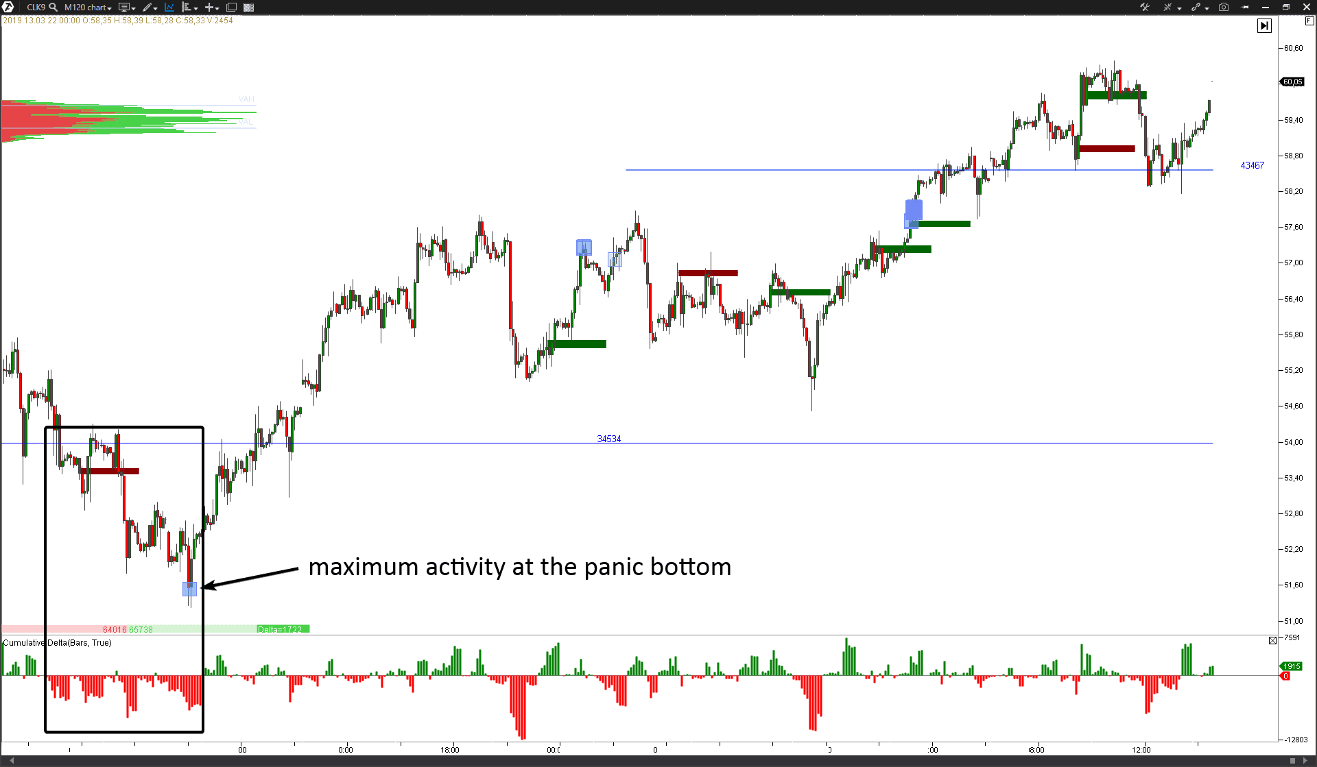 Oil futures market analysis
