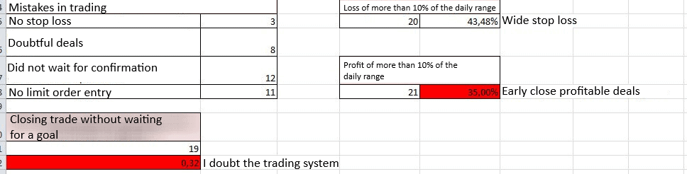 Analysis of loss-making trades