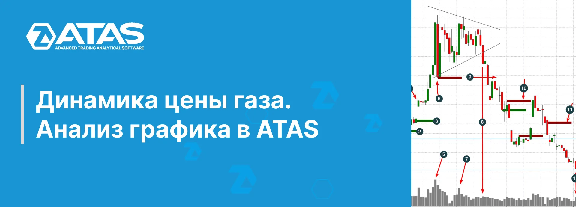 Динамика цены газа. Анализ графика в ATAS