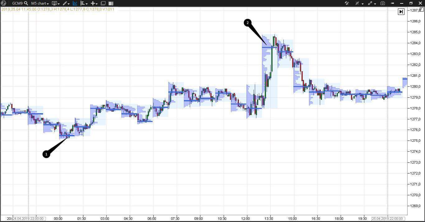 Market Profile in the E-mini S&P 500 futures (ESM9) chart