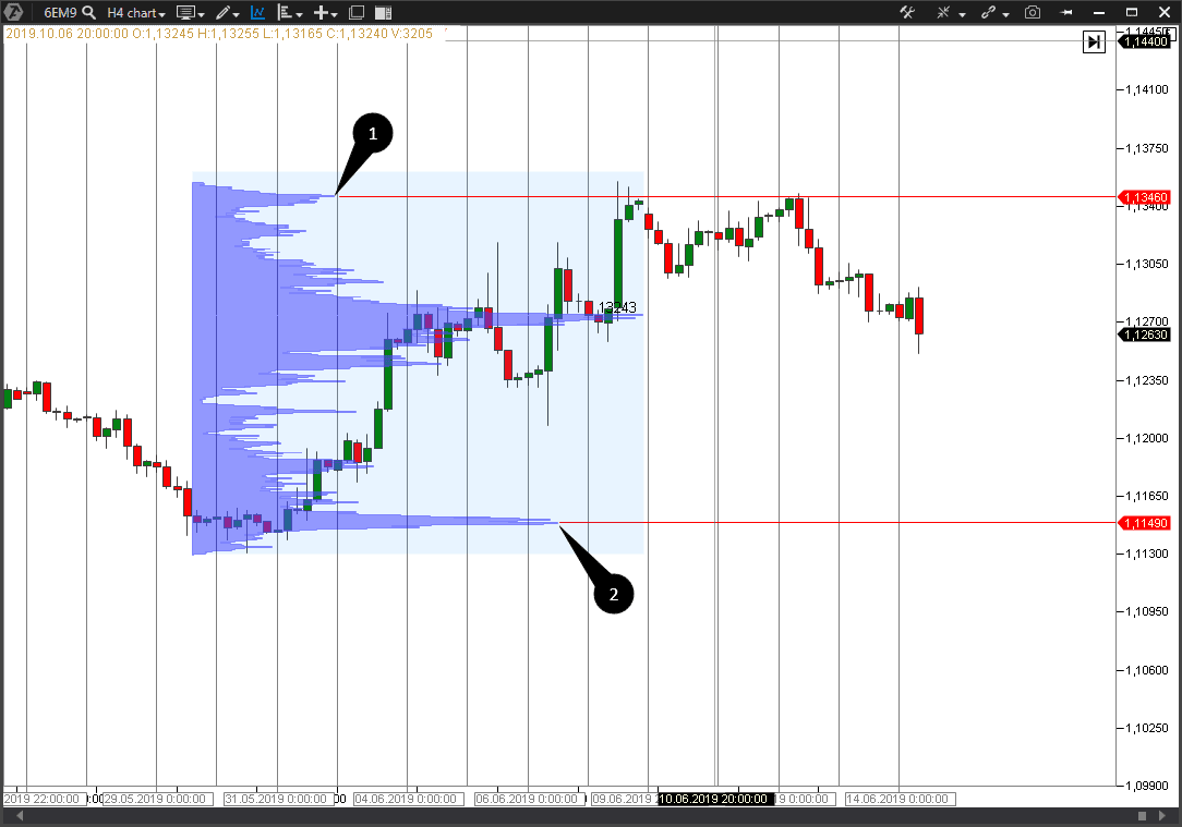 Market Profile indicator in the chart