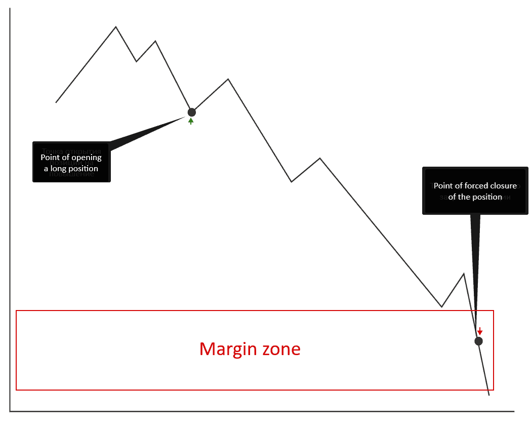 What a margin zone is
