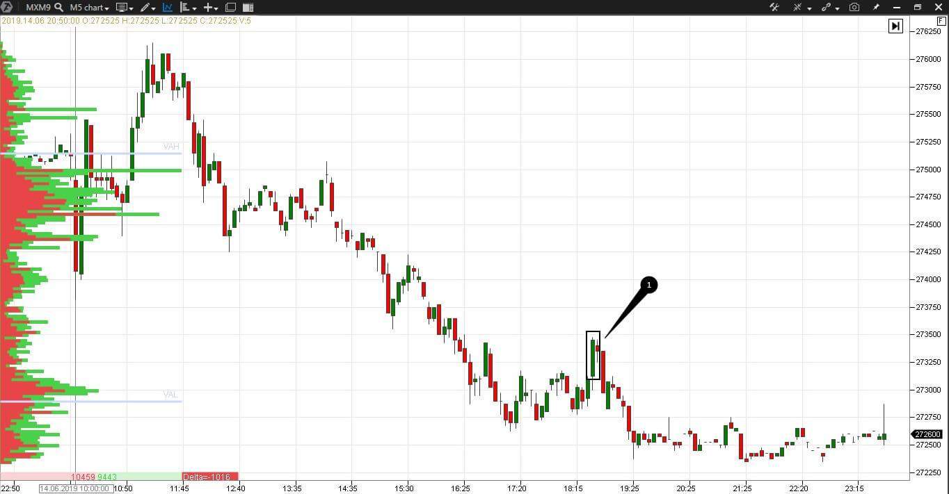 The Auction Market Theory. The most important things you should know