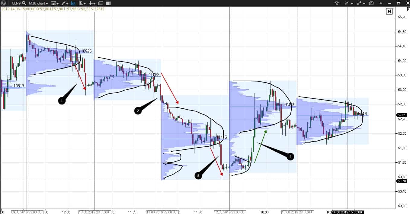 The Auction Market Theory. The most important things you should know