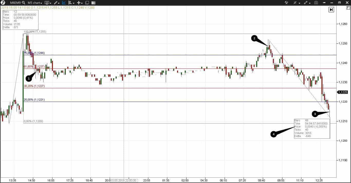 форекс минутный график стратегия