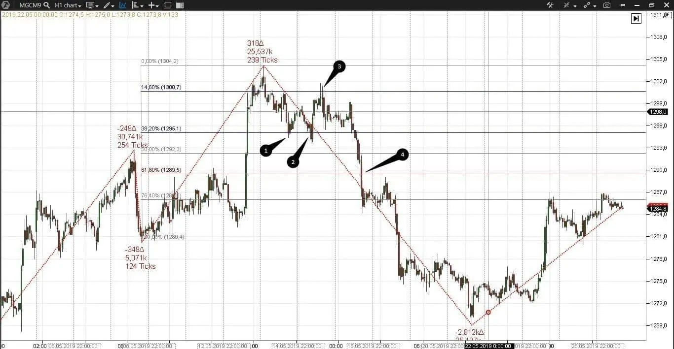 Fibonacci retracement levels in the gold market