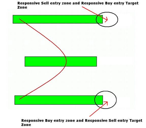 Auction Market Theory. Responsive trade