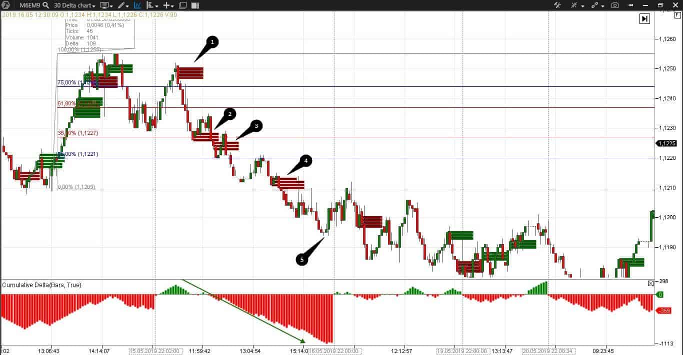 How ATAS indicators improve popular Forex strategies.