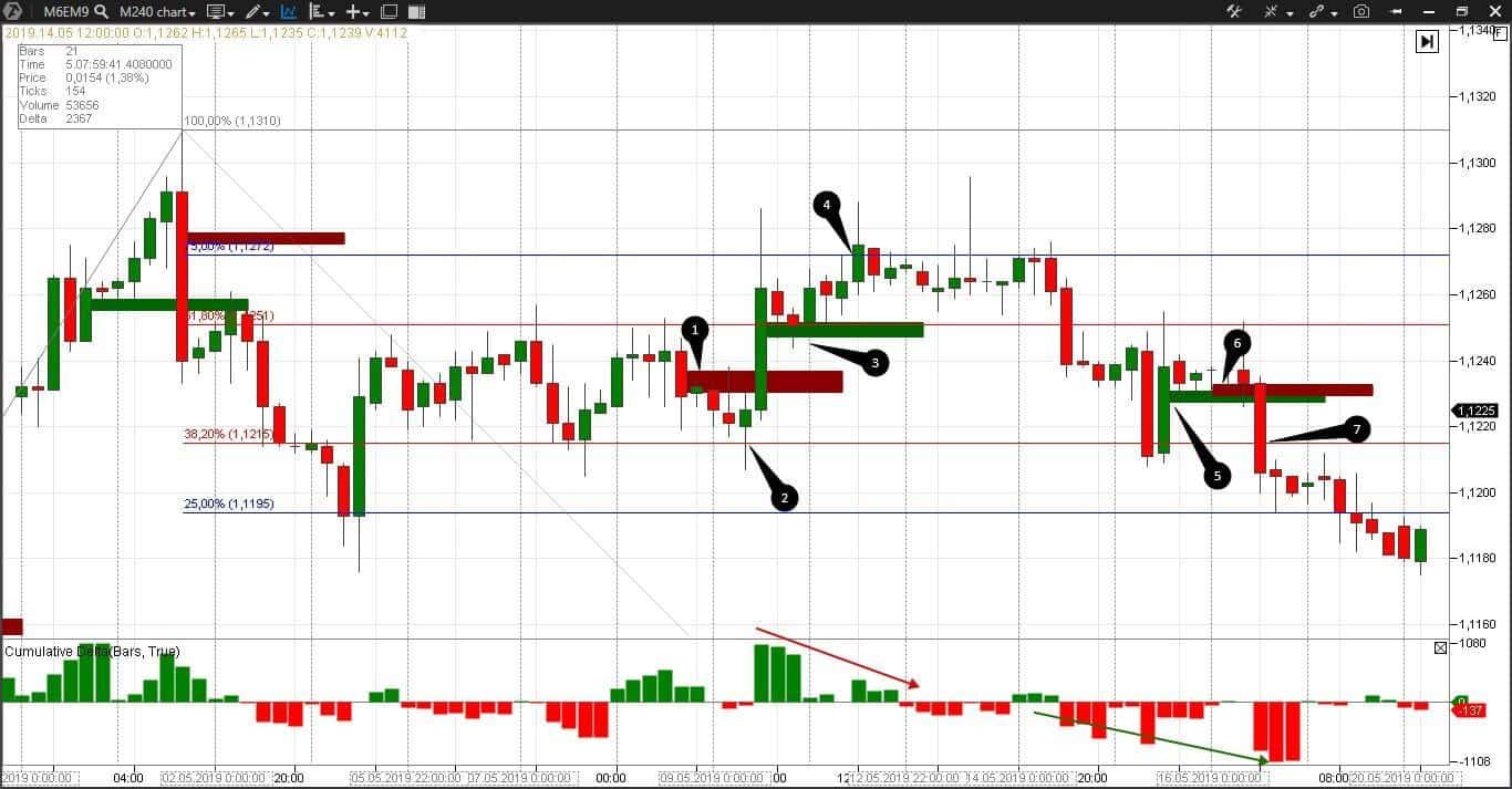 Trading in the Forex market by the strategy