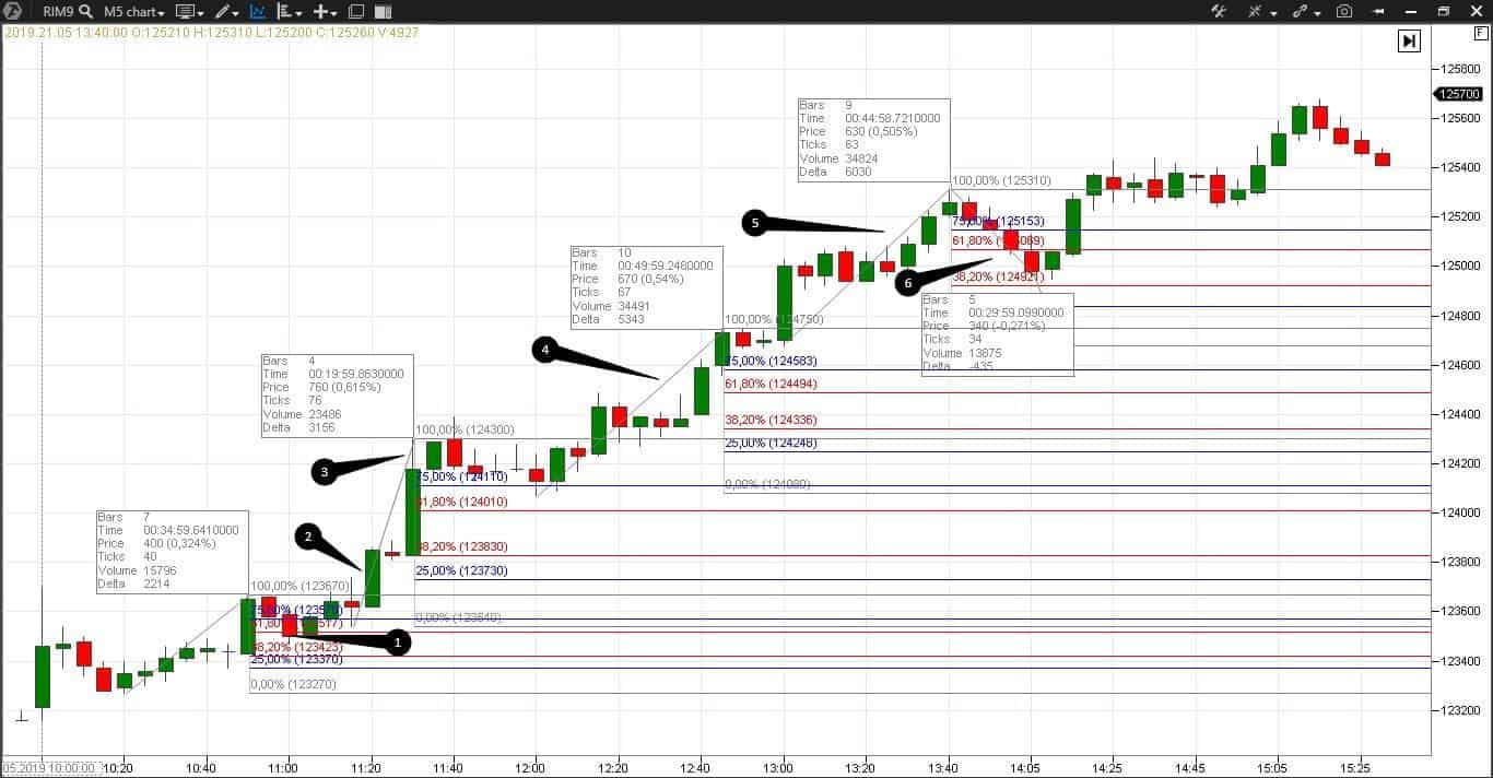 Trading by the Forex strategy